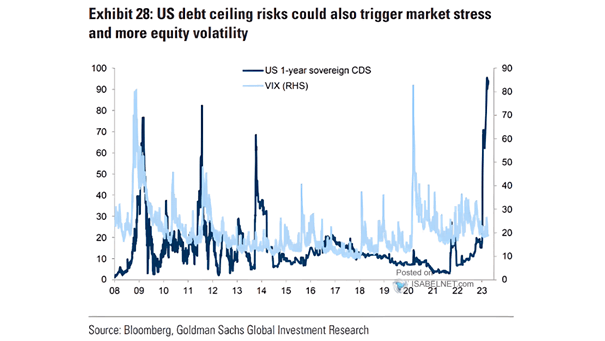 VIX and U.S. 1-Year Sovereign CDS