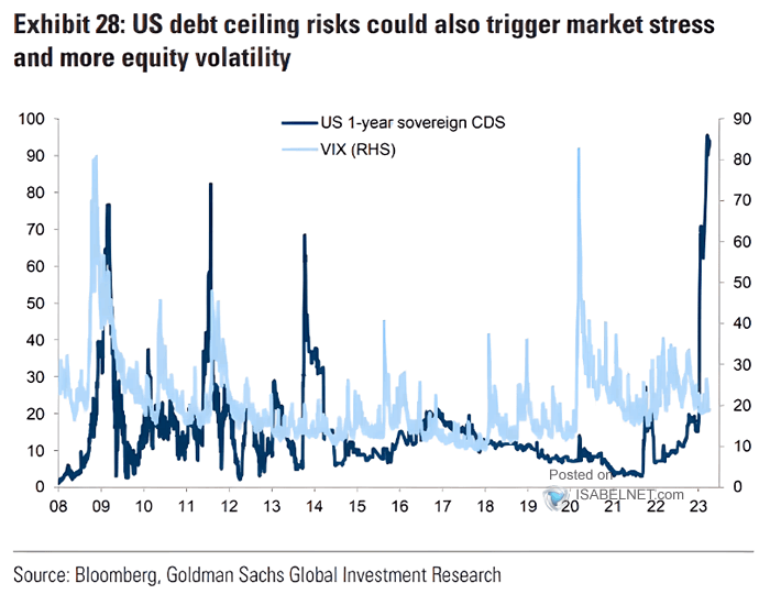 VIX and U.S. 1-Year Sovereign CDS