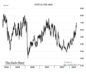 VVIX to VIX Ratio – ISABELNET