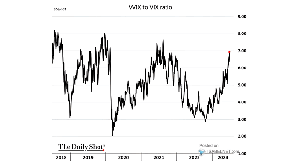 VVIX to VIX Ratio
