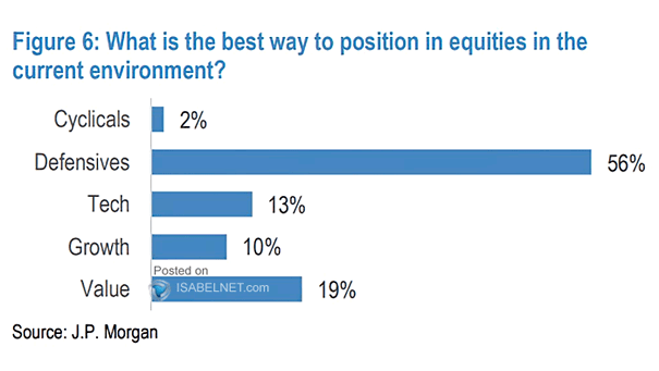 What Is the Best Way to Position in Equities in the Current Environment?