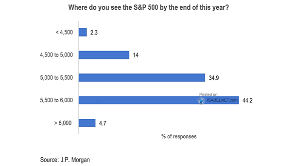 Where Do You See S&P 500 at Year End?