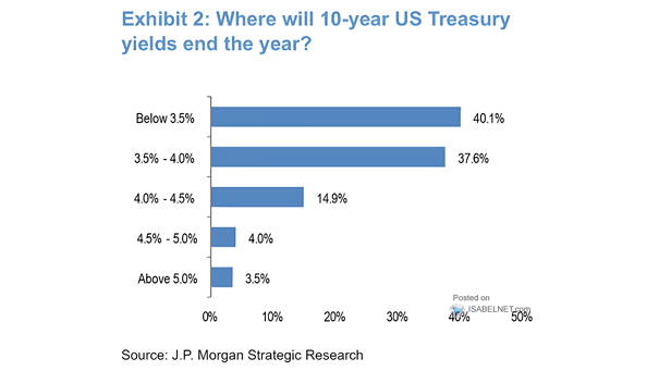Where Will 10-Year U.S. Treasury Yield End the Year?