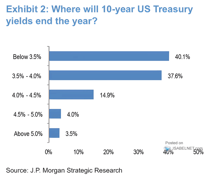 Where Will 10-Year U.S. Treasury Yield End the Year?