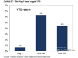 America's Magnificent Seven Stocks