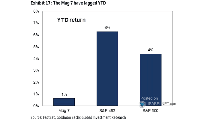 America's Magnificent Seven Stocks