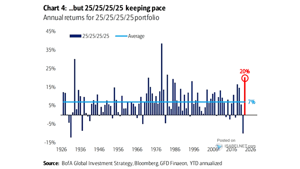 Annual Returns for 25/25/25/25 Portfolio