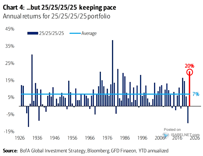 Annual Returns for 25/25/25/25 Portfolio