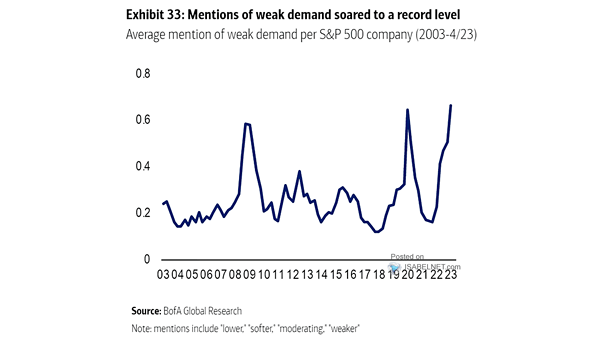 Average Mention of Weak Demand per S&P 500 Company