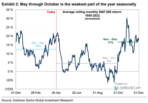 Seasonality – Average Rolling Monthly S&P 500 Return – ISABELNET