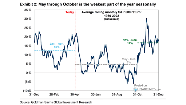 Average Rolling Monthly S&P 500 Return