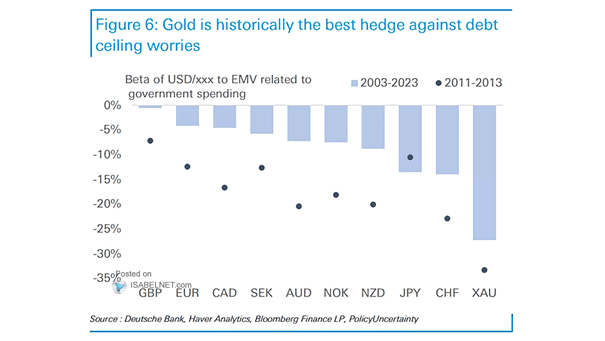 Beta of USD/xxx to Equity Market Volatility Related to Government Spending