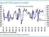 CTAs Exposure to Gold