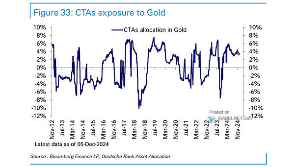CTAs Exposure to Gold