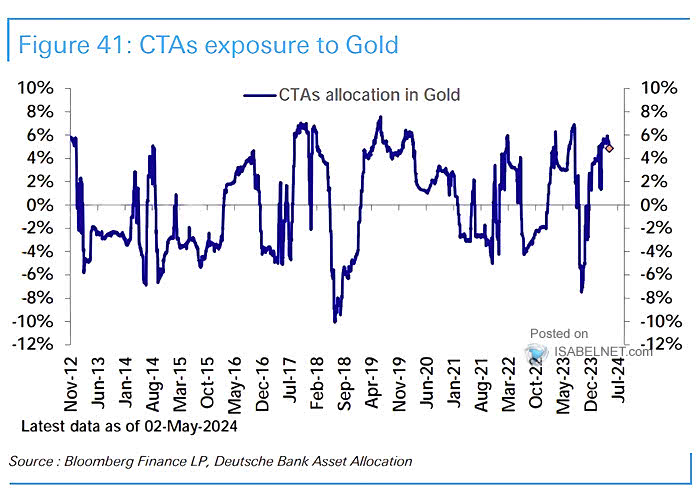 CTAs Exposure to Gold