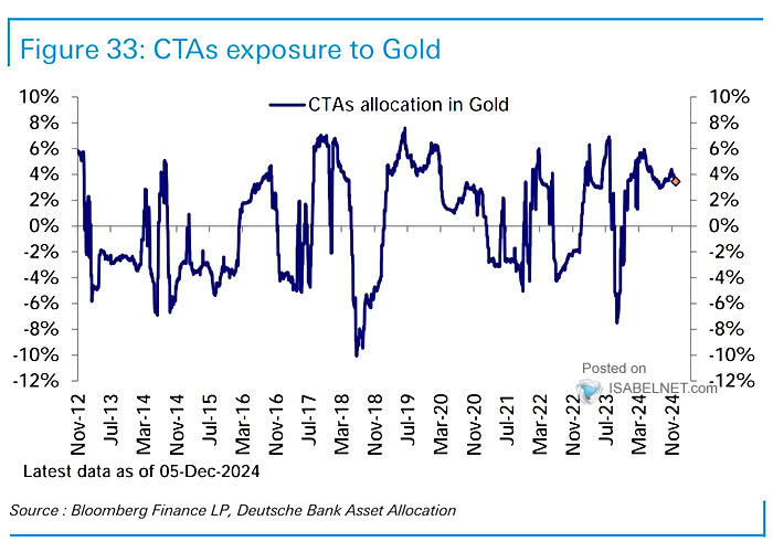 CTAs Exposure to Gold