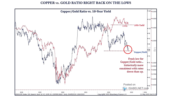 Copper/Gold Ratio vs. U.S. 10-Year Yield