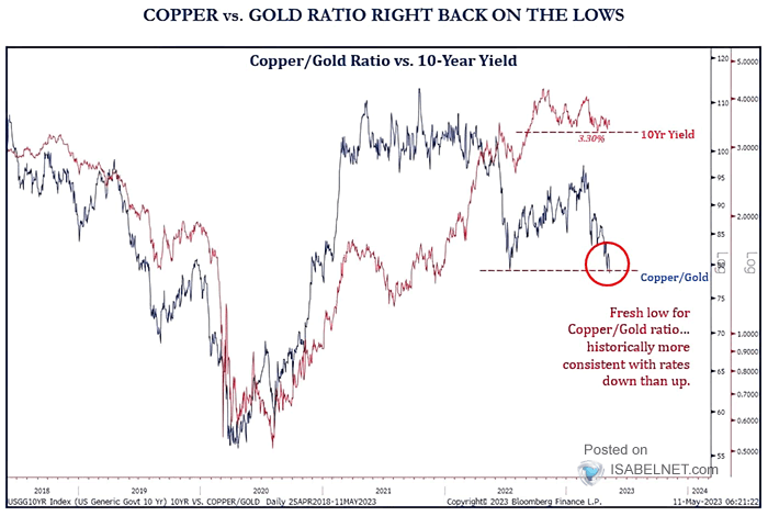 Copper/Gold Ratio vs. U.S. 10-Year Yield