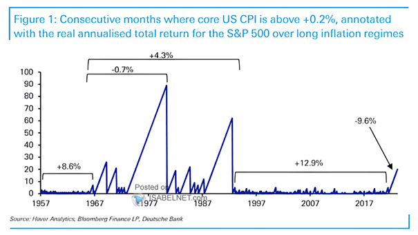 Core U.S. CPI and Real Annualized Total Return for the S&P 500