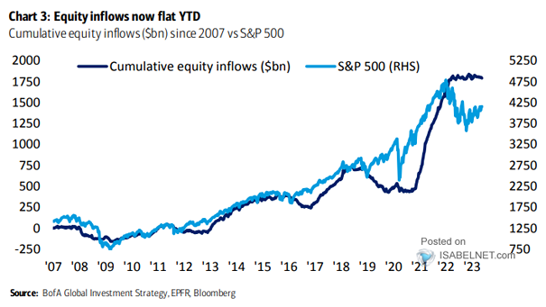 Cumulative Equity Inflows vs. S&P 500
