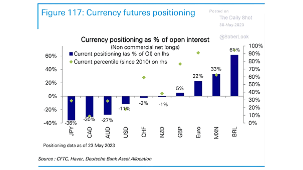 Currency Futures Positioning