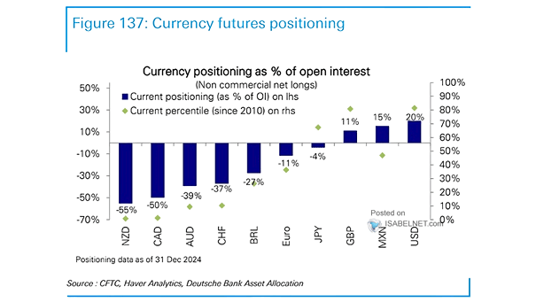 Currency Futures Positioning