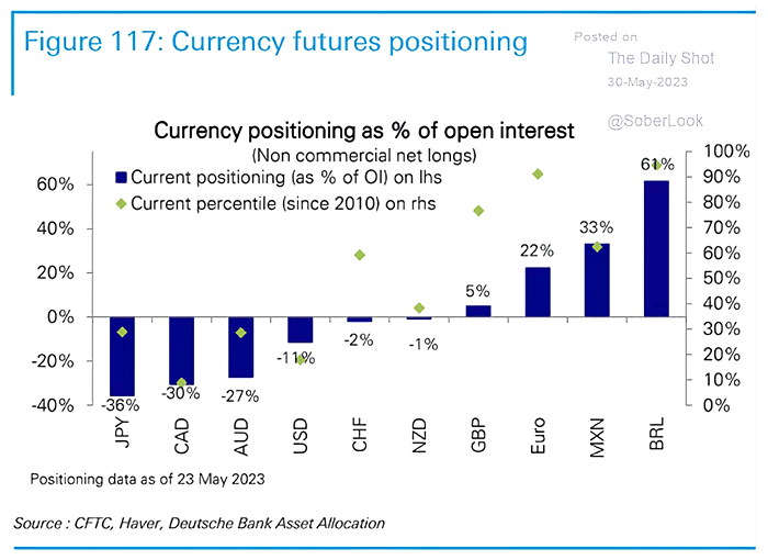 Currency Futures Positioning