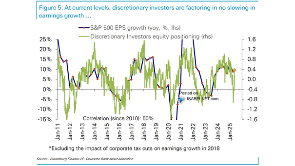 Discretionary Equity Positioning and S&P 500 EPS Growth