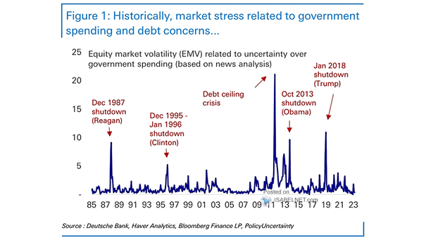 Equity Market Volatility Related to Uncertainty over Government Spending