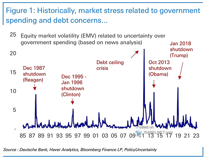 Equity Market Volatility Related to Uncertainty over Government Spending