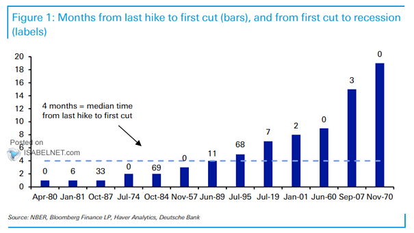Fed - Months from Last Hike to First Fed Cut and from First Cut to U.S. Recession