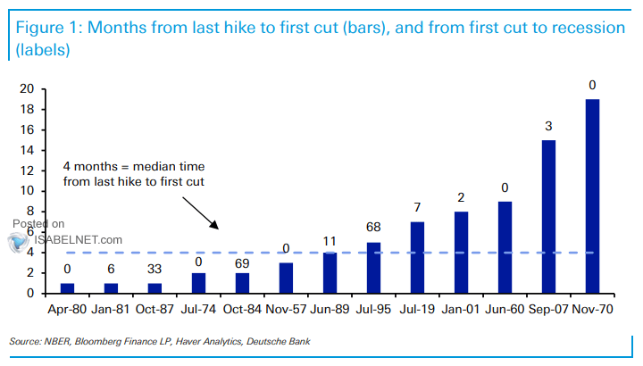 Fed - Months from Last Hike to First Fed Cut and from First Cut to U.S. Recession