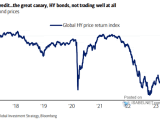 Global High Yield Bond Prices
