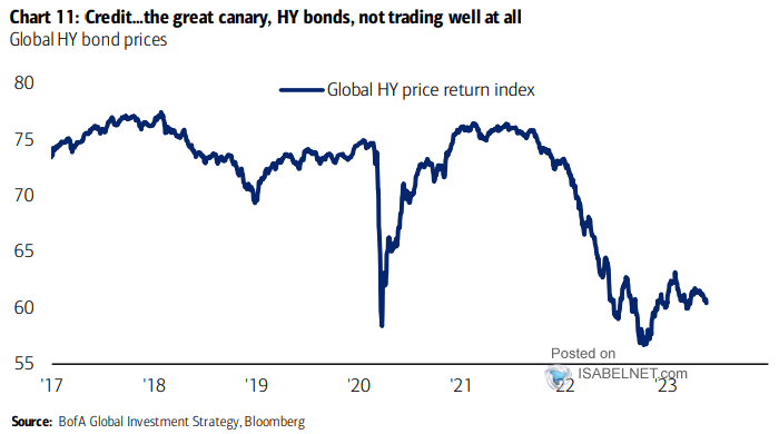 Global High Yield Bond Prices