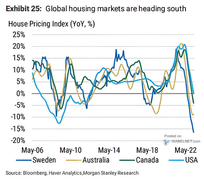 House Pricing Index