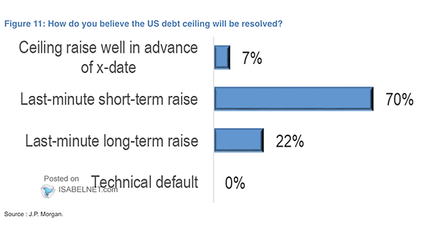 How Do You Believe the U.S. Debt Ceiling Will Be Resolved?