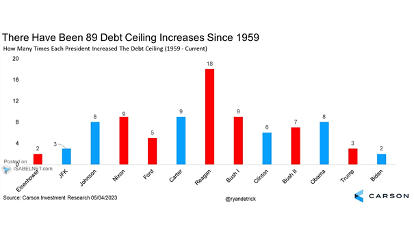 How Many Times Each President Increased the Debt Ceiling?