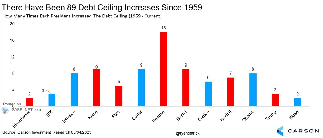 How Many Times Each President Increased the Debt Ceiling?