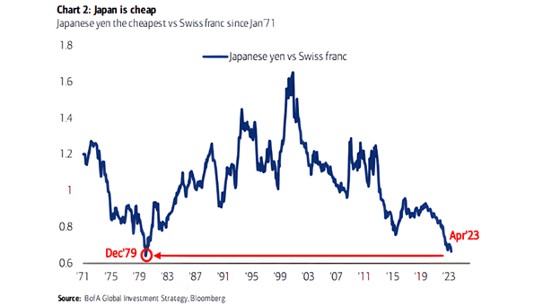 Japanese Yen vs. Swiss Franc