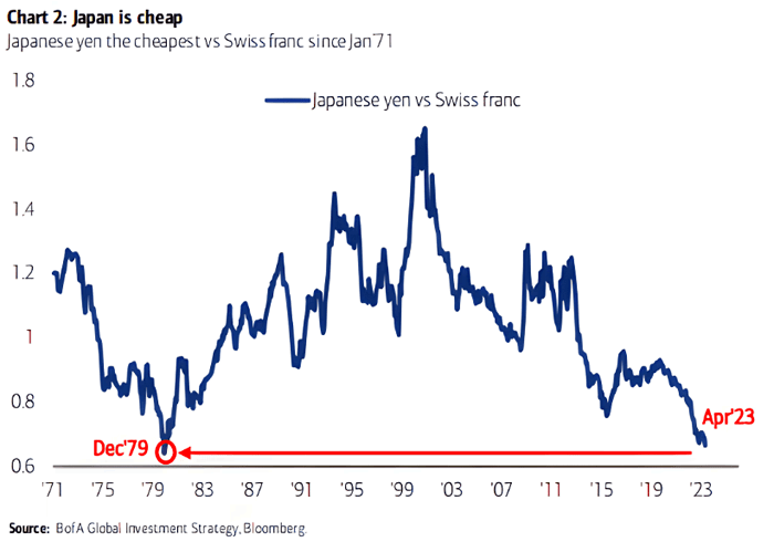 Japanese Yen Vs Swiss Franc ISABELNET