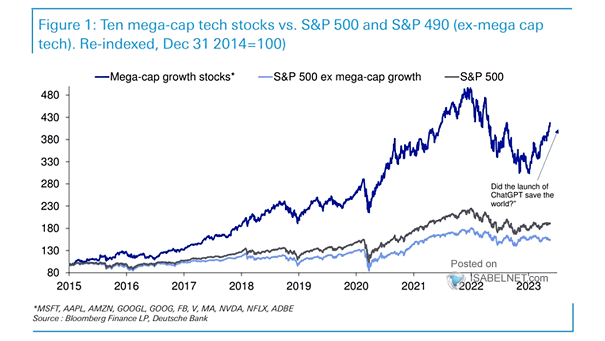 Mega-Cap Growth Stocks vs. S&P 500