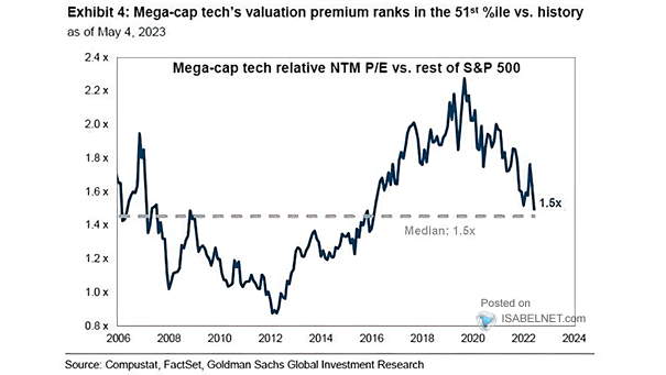 Mega-Cap Tech Relative NTM PE vs. Rest of S&P 500