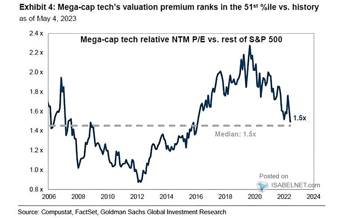 Mega-Cap Tech Relative NTM PE vs. Rest of S&P 500