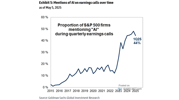 Mentions of AI During Earnings Calls