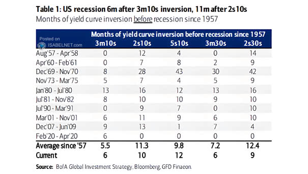 Months of Yield Curve Inversion Before Recession