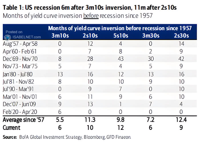Months of Yield Curve Inversion Before Recession
