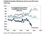 Leveraged Fund Positions in NASDAQ-100 Futures