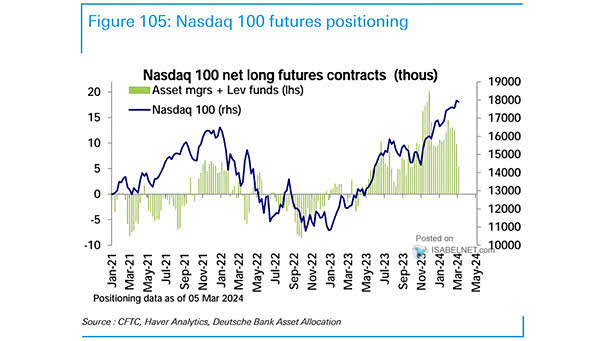 Nasdaq 100 Futures Positioning
