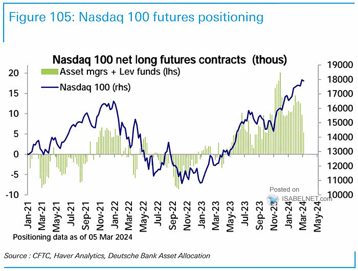 Nasdaq 100 Futures Positioning