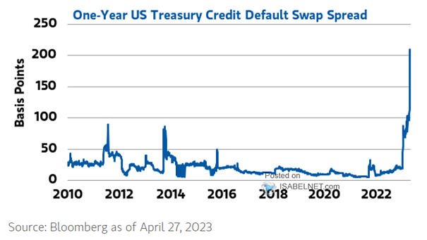 One-Year U.S. Treasury Credit Default Swap Spread